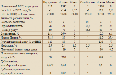 Экономика Юго-Западной Европы.png